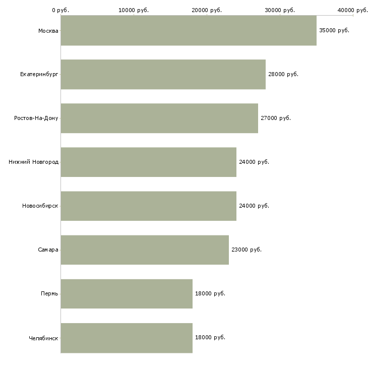 Поиск работы повар холодного цеха в ресторан-Медиана зарплаты для вакансии «повар холодного цеха в ресторан» в других городах