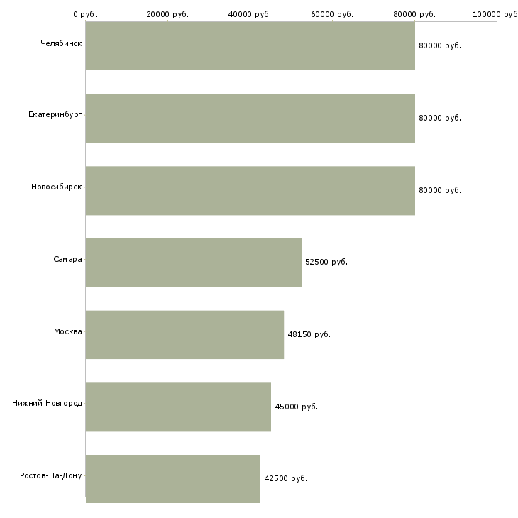 Поиск работы программист асу тп-Медиана зарплаты для вакансии «программист асу тп» в других городах