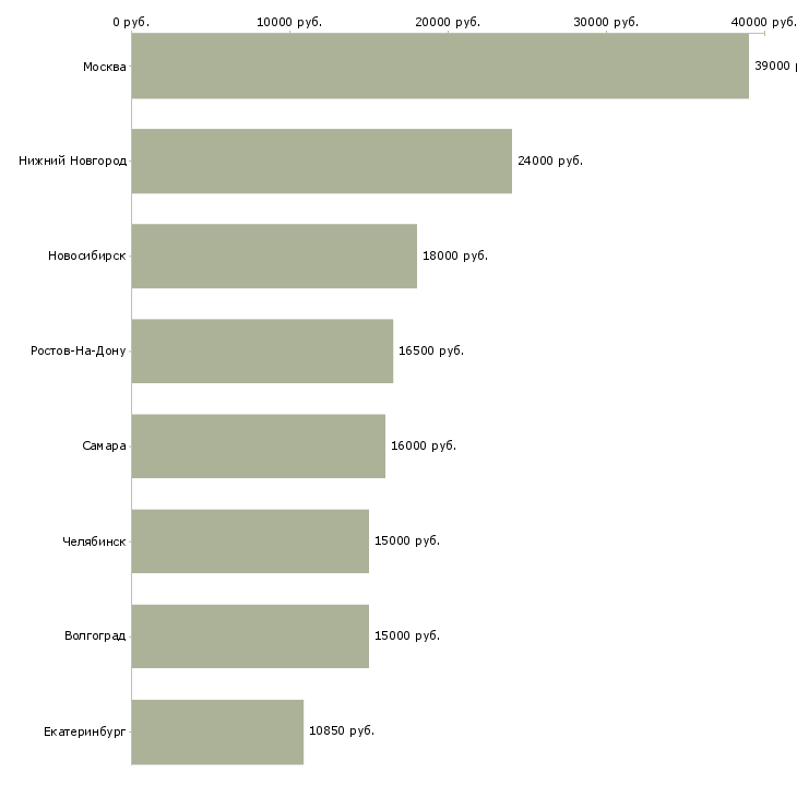 Поиск работы продавец молочной продукции-Медиана зарплаты для вакансии «продавец молочной продукции» в других городах