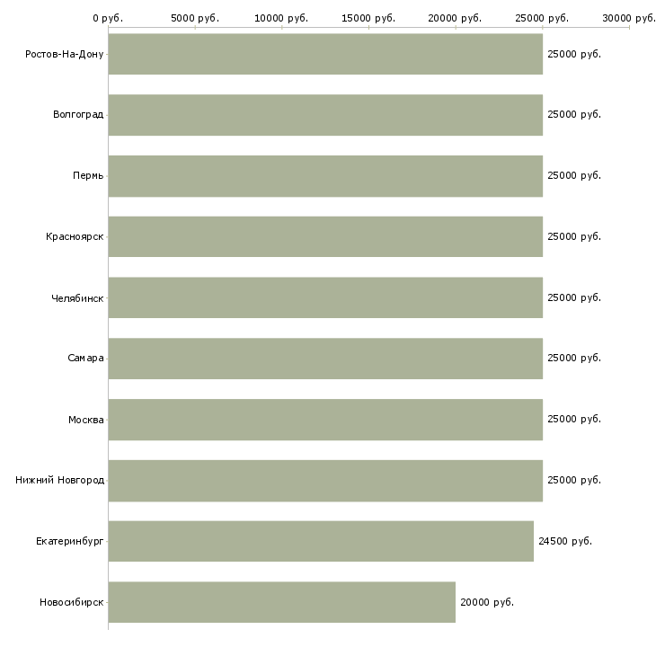 Поиск работы пройдите бесплатное обучение-Медиана зарплаты для вакансии «пройдите бесплатное обучение» в других городах