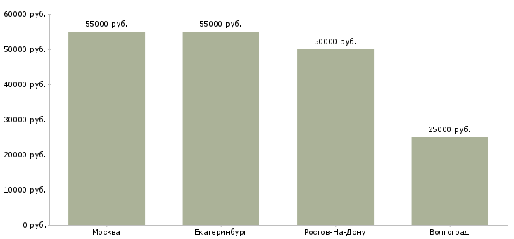 Поиск работы рабочий по гидроизоляции-Медиана зарплаты для вакансии «рабочий по гидроизоляции» в других городах