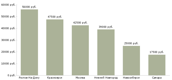 Поиск работы рабочий по озеленению-Медиана зарплаты для вакансии «рабочий по озеленению» в других городах