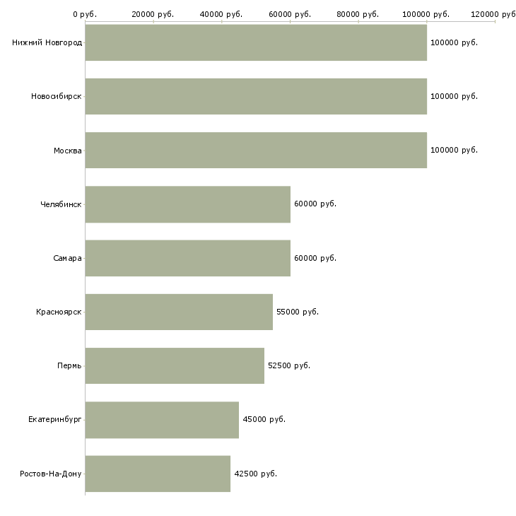 Поиск работы разработчик python-Медиана зарплаты для вакансии «разработчик python» в других городах