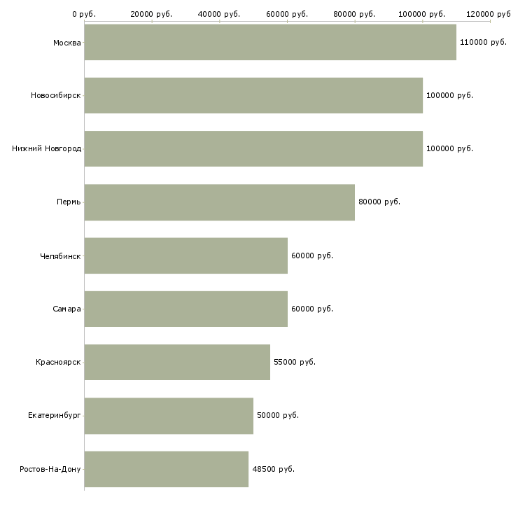 Поиск работы разработчик на python-Медиана зарплаты для вакансии «разработчик на python» в других городах