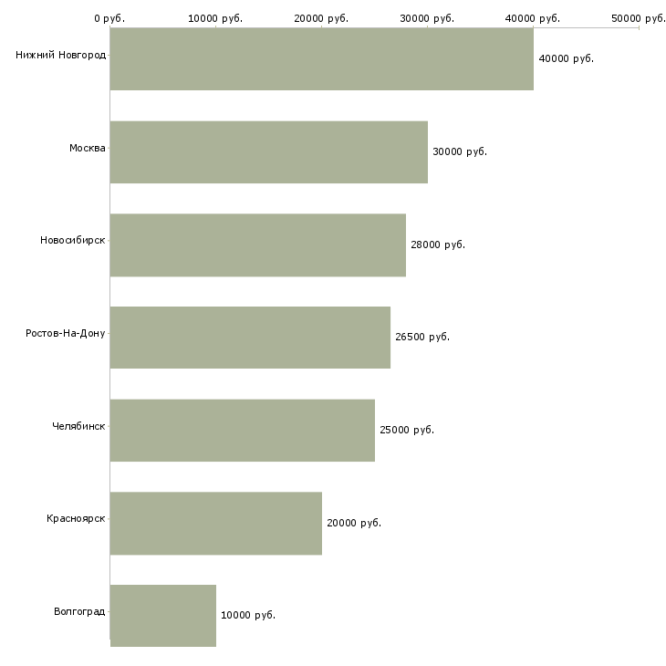 Поиск работы специалист канцелярии-Медиана зарплаты для вакансии «специалист канцелярии» в других городах