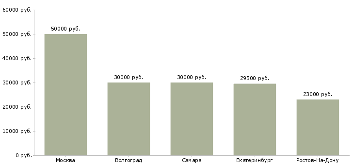 Поиск работы специалист по слаботочным системам-Медиана зарплаты для вакансии «специалист по слаботочным системам» в других городах