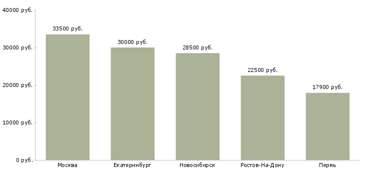Поиск работы тракторист на фронтальный погрузчик-Медиана зарплаты для вакансии «тракторист на фронтальный погрузчик» в других городах