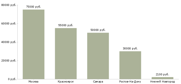Поиск работы требуется бригада монолитчиков-Медиана зарплаты для вакансии «требуется бригада монолитчиков» в других городах