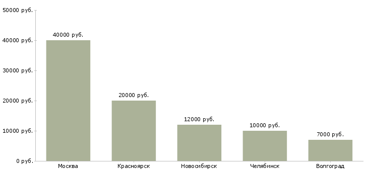 Поиск работы требуется учитель математики-Медиана зарплаты для вакансии «требуется учитель математики» в других городах