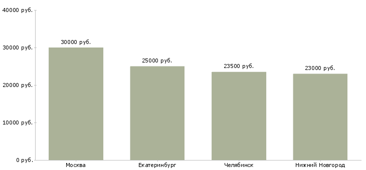 Поиск работы упаковщица на кондитерскую фабрику-Медиана зарплаты для вакансии «упаковщица на кондитерскую фабрику» в других городах
