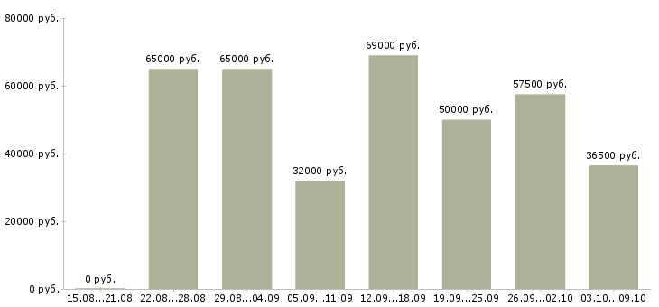 Вакансии «javascript программист»-Медиана зарплаты по вакансии «javascript программист» за 2 месяца