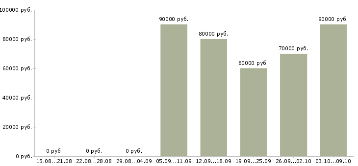 Вакансии «python разработчик»-Медиана зарплаты по вакансии «python разработчик» за 2 месяца
