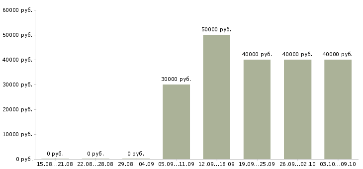 Вакансии «автослесарь моторист»-Медиана зарплаты по вакансии «автослесарь моторист» за 2 месяца
