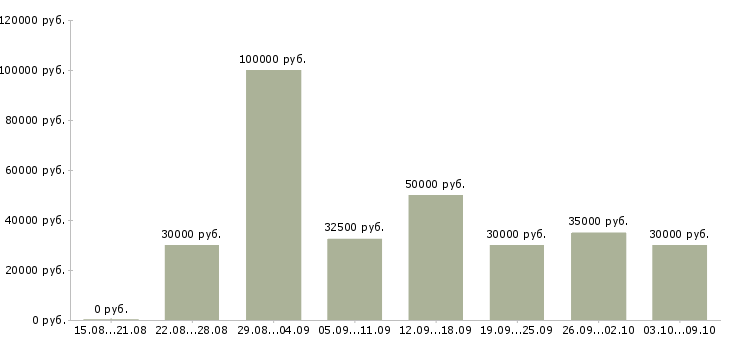 Вакансии «агент по привлечению клиентов»-Медиана зарплаты по вакансии «агент по привлечению клиентов» за 2 месяца