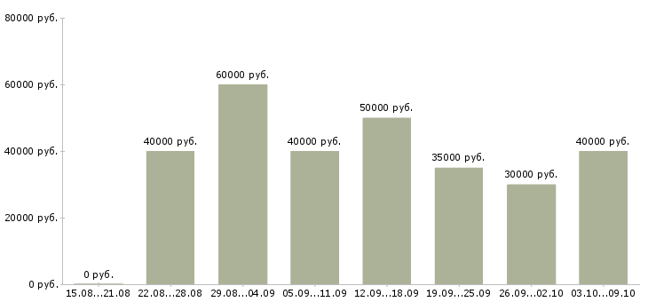 Вакансии «агенты по рекламе»-Медиана зарплаты по вакансии «агенты по рекламе» за 2 месяца