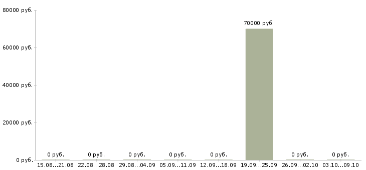 Вакансии «ассистент менеджера вэд»-Медиана зарплаты по вакансии «ассистент менеджера вэд» за 2 месяца