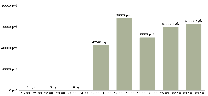 Вакансии «бухгалтер по мсфо»-Медиана зарплаты по вакансии «бухгалтер по мсфо» за 2 месяца