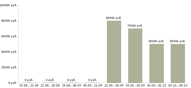 Вакансии «ведущий инженер пто»-Медиана зарплаты по вакансии «ведущий инженер пто» за 2 месяца
