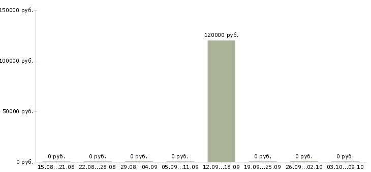 Вакансии «врач в чехию»-Медиана зарплаты по вакансии «врач в чехию» за 2 месяца