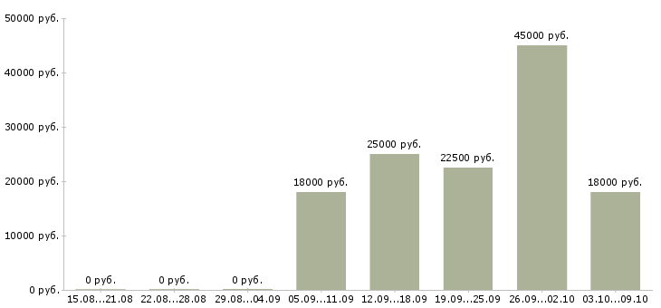 Вакансии «вулканизаторщик»-Медиана зарплаты по вакансии «вулканизаторщик» за 2 месяца
