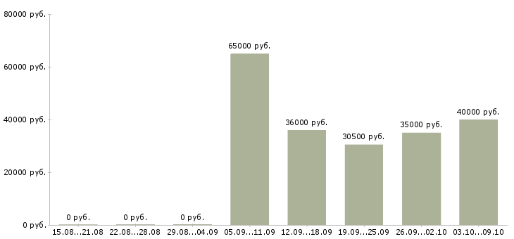 Вакансии «главный бухгалтер в ресторан»-Медиана зарплаты по вакансии «главный бухгалтер в ресторан» за 2 месяца