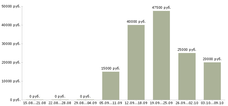 Вакансии «главный редактор сайта»-Медиана зарплаты по вакансии «главный редактор сайта» за 2 месяца