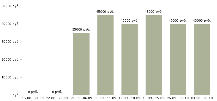 Вакансии «дизайнер консультант по мебели»-Медиана зарплаты по вакансии «дизайнер консультант по мебели» за 2 месяца