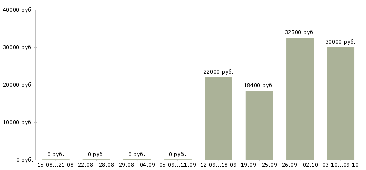 Вакансии «диспетчер автоколонны»-Медиана зарплаты по вакансии «диспетчер автоколонны» за 2 месяца