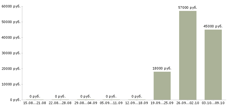 Вакансии «диспетчер котельной»-Медиана зарплаты по вакансии «диспетчер котельной» за 2 месяца