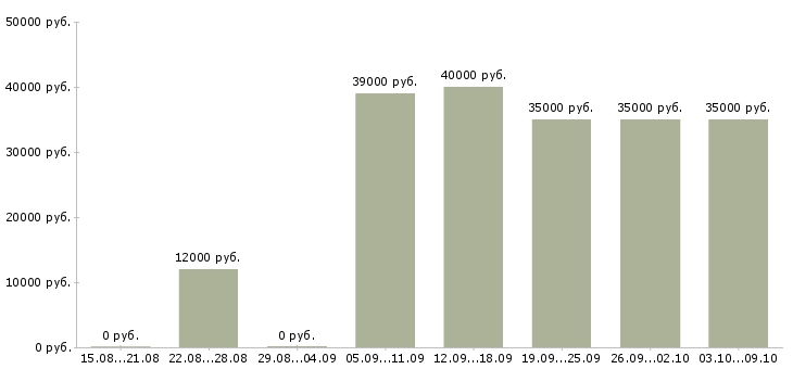 Вакансии «из консультанта в директора»-Медиана зарплаты по вакансии «из консультанта в директора» за 2 месяца
