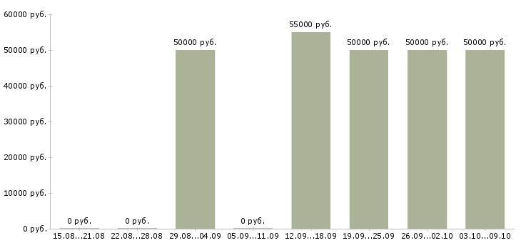 Вакансии «инженер ов и вк»-Медиана зарплаты по вакансии «инженер ов и вк» за 2 месяца
