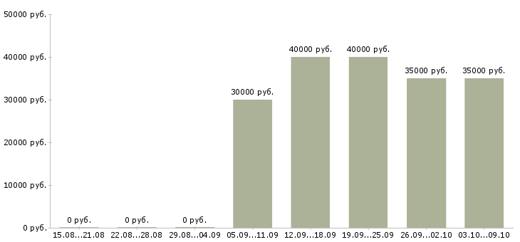 Вакансии «инженер по сертификации»-Медиана зарплаты по вакансии «инженер по сертификации» за 2 месяца