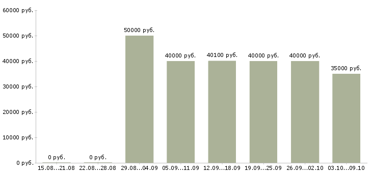 Вакансии «инженер по эксплуатации и ремонту»-Медиана зарплаты по вакансии «инженер по эксплуатации и ремонту» за 2 месяца