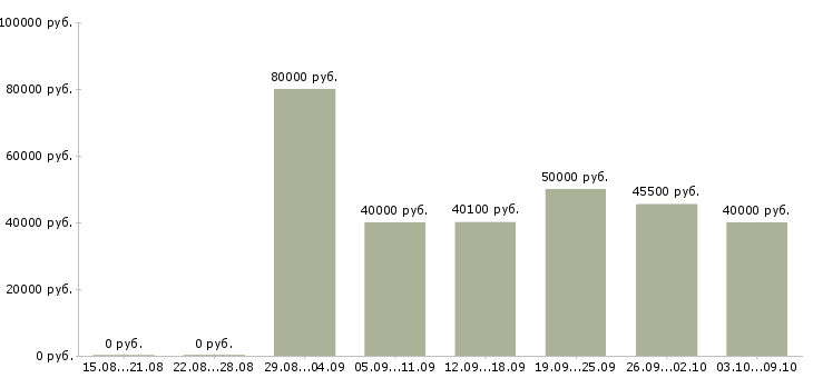 Вакансии «инженер по эксплуатации оборудования»-Медиана зарплаты по вакансии «инженер по эксплуатации оборудования» за 2 месяца