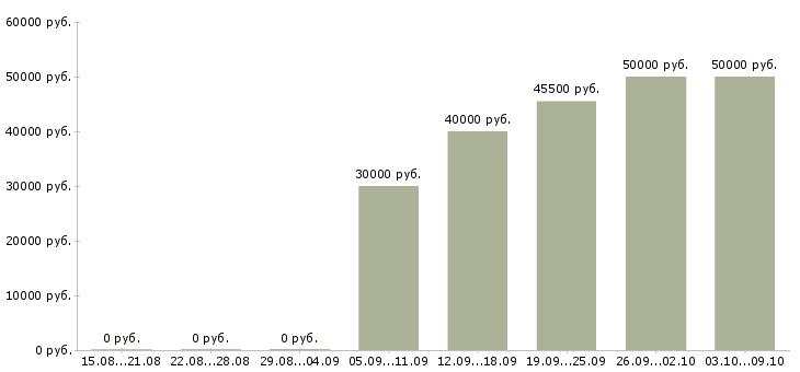 Вакансии «инженер службы эксплуатации»-Медиана зарплаты по вакансии «инженер службы эксплуатации» за 2 месяца
