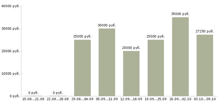 Вакансии «кассир по платежам»-Медиана зарплаты по вакансии «кассир по платежам» за 2 месяца