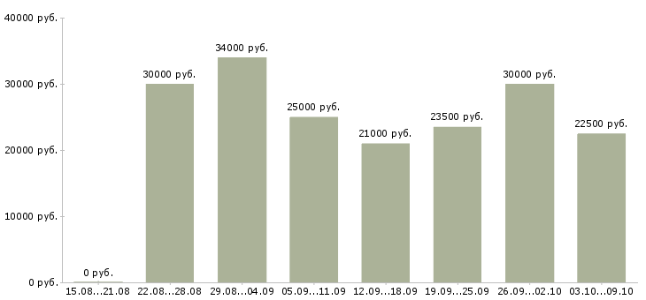 Вакансии «кассир торгового зала»-Медиана зарплаты по вакансии «кассир торгового зала» за 2 месяца