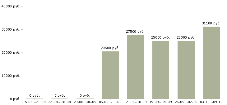 Вакансии «кассиры в оби»-Медиана зарплаты по вакансии «кассиры в оби» за 2 месяца