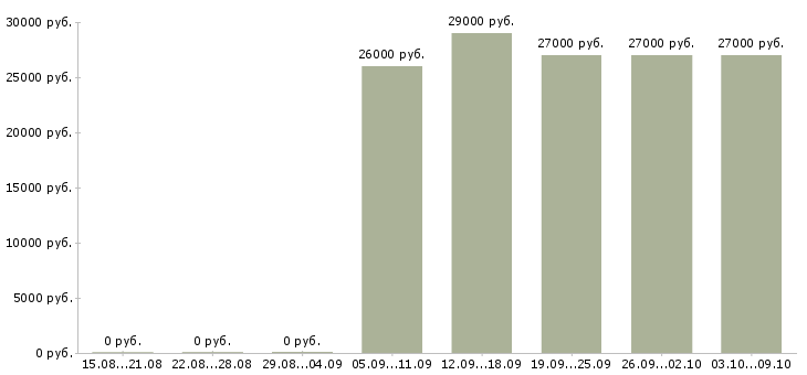 Вакансии «комплектовщик в ночь»-Медиана зарплаты по вакансии «комплектовщик в ночь» за 2 месяца