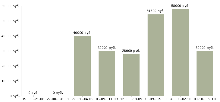 Вакансии «комплектовщик сборщик на склад»-Медиана зарплаты по вакансии «комплектовщик сборщик на склад» за 2 месяца