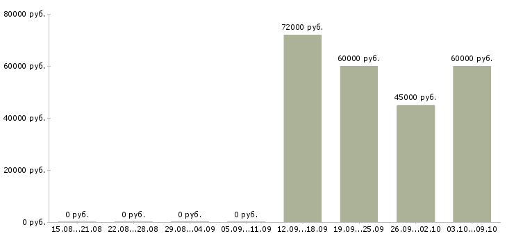 Вакансии «конструктор обуви»-Медиана зарплаты по вакансии «конструктор обуви» за 2 месяца