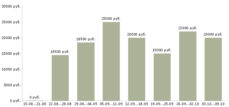 Вакансии «консультант онлайн на дому»-Медиана зарплаты по вакансии «консультант онлайн на дому» за 2 месяца