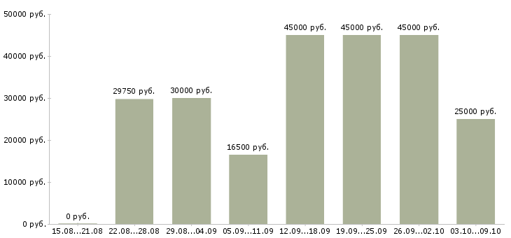 Вакансии «контролер продукции»-Медиана зарплаты по вакансии «контролер продукции» за 2 месяца