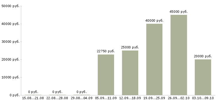 Вакансии «курьер в юридическую фирму»-Медиана зарплаты по вакансии «курьер в юридическую фирму» за 2 месяца