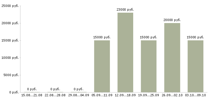 Вакансии «медицинская сестра функциональной диагностики»-Медиана зарплаты по вакансии «медицинская сестра функциональной диагностики» за 2 месяца