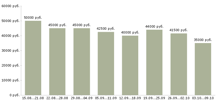 Вакансии «менеджер в отдел развития»-Медиана зарплаты по вакансии «менеджер в отдел развития» за 2 месяца