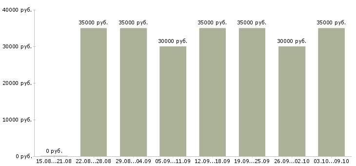 Вакансии «менеджер в офис продаж»-Медиана зарплаты по вакансии «менеджер в офис продаж» за 2 месяца