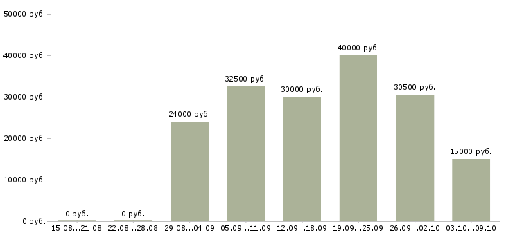 Вакансии «менеджер координатор»-Медиана зарплаты по вакансии «менеджер координатор» за 2 месяца
