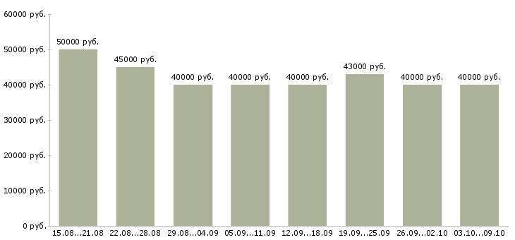 Вакансии «менеджер отдела развития»-Медиана зарплаты по вакансии «менеджер отдела развития» за 2 месяца