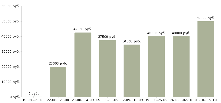 Вакансии «менеджер по продажам инструмента»-Медиана зарплаты по вакансии «менеджер по продажам инструмента» за 2 месяца